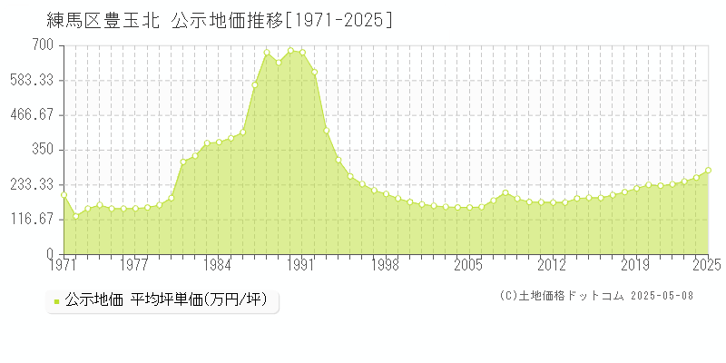 練馬区豊玉北の地価公示推移グラフ 