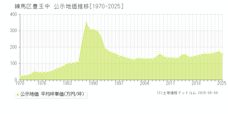 豊玉中(練馬区)の公示地価推移グラフ(坪単価)[1970-2025年]