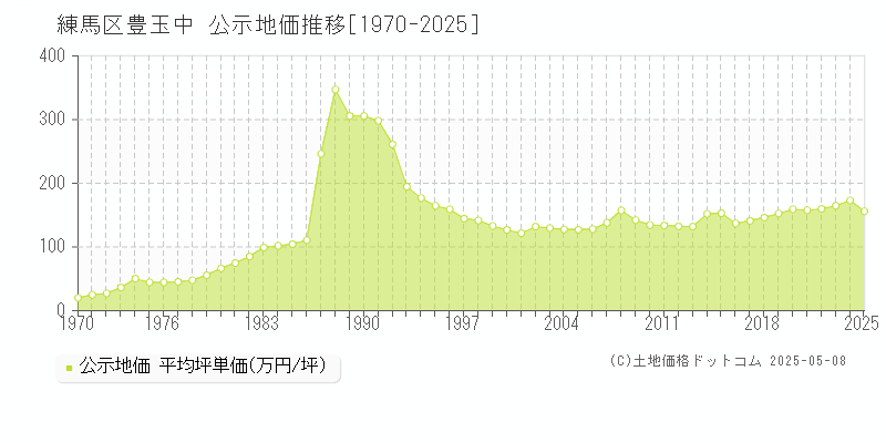 練馬区豊玉中の地価公示推移グラフ 