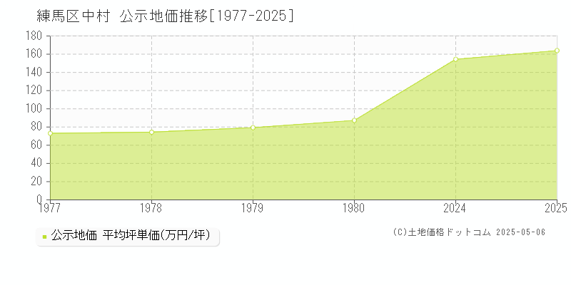 中村(練馬区)の公示地価推移グラフ(坪単価)[1977-2025年]