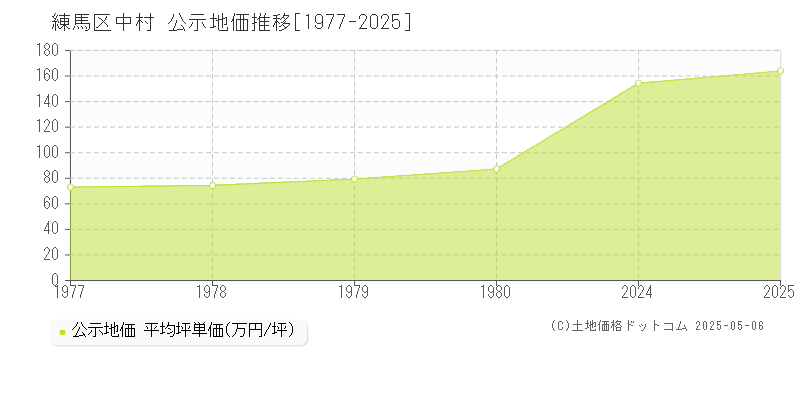 練馬区中村の地価公示推移グラフ 