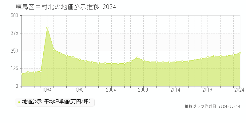 練馬区中村北の地価公示推移グラフ 