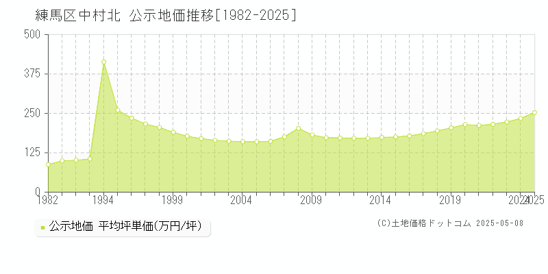 中村北(練馬区)の公示地価推移グラフ(坪単価)[1982-2025年]
