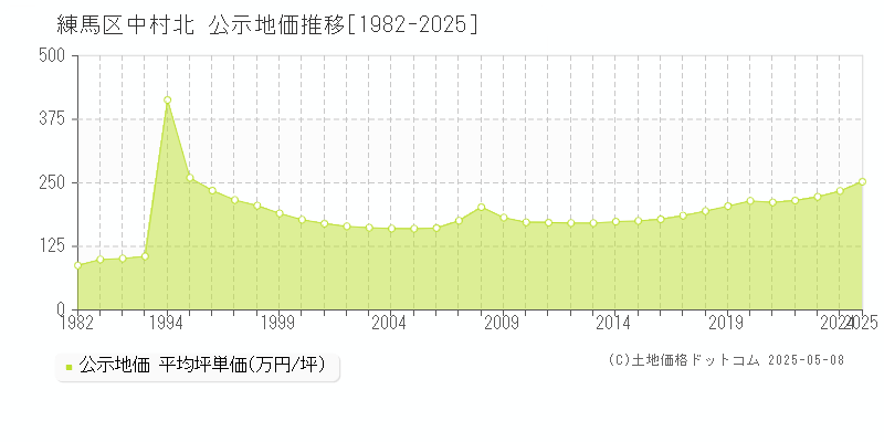 練馬区中村北の地価公示推移グラフ 