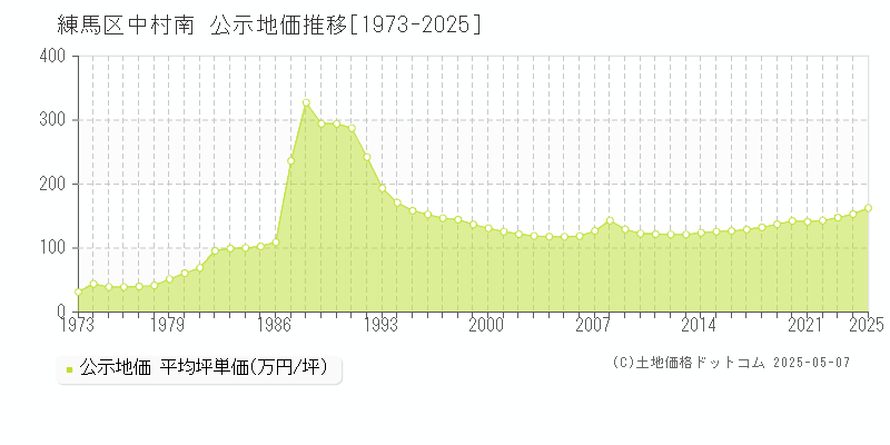 中村南(練馬区)の公示地価推移グラフ(坪単価)[1973-2025年]