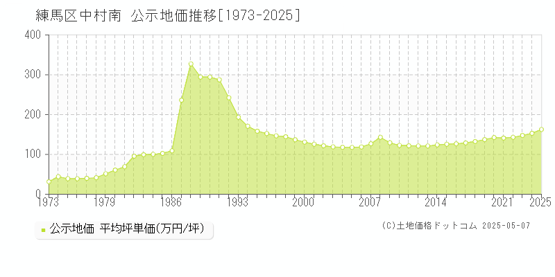 練馬区中村南の地価公示推移グラフ 