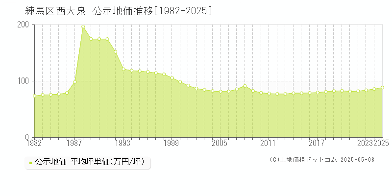 西大泉(練馬区)の公示地価推移グラフ(坪単価)[1982-2025年]