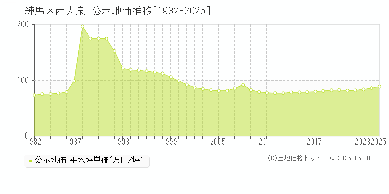 練馬区西大泉の地価公示推移グラフ 