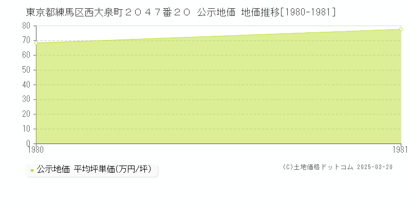 東京都練馬区西大泉町２０４７番２０ 公示地価 地価推移[1980-1981]