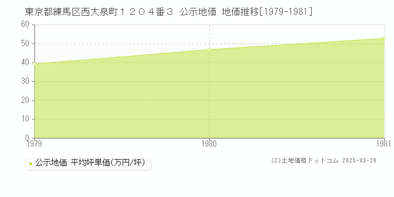 東京都練馬区西大泉町１２０４番３ 公示地価 地価推移[1979-1981]
