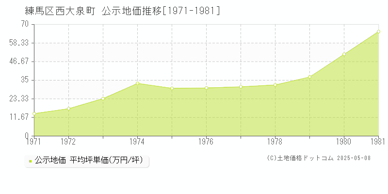 西大泉町(練馬区)の公示地価推移グラフ(坪単価)[1971-1981年]