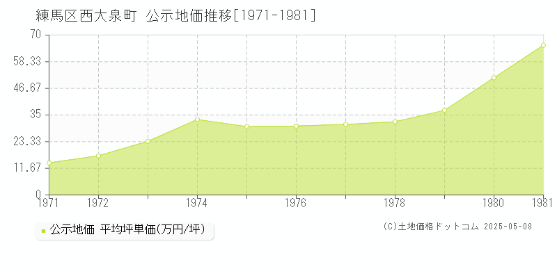 練馬区西大泉町の地価公示推移グラフ 