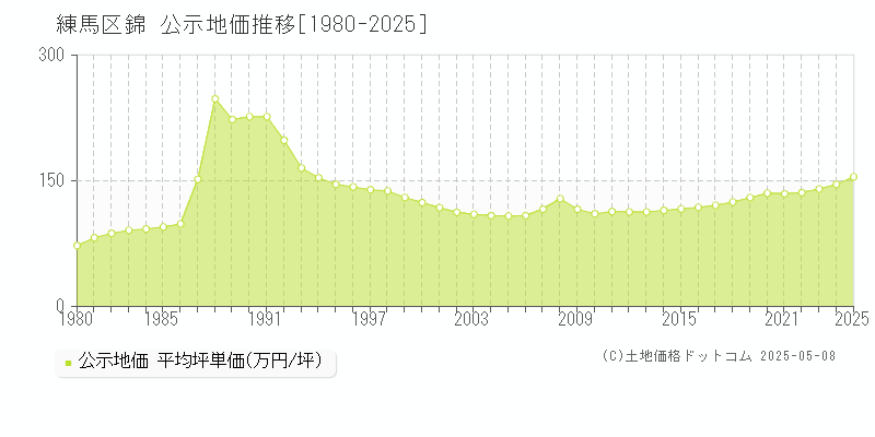錦(練馬区)の公示地価推移グラフ(坪単価)[1980-2025年]