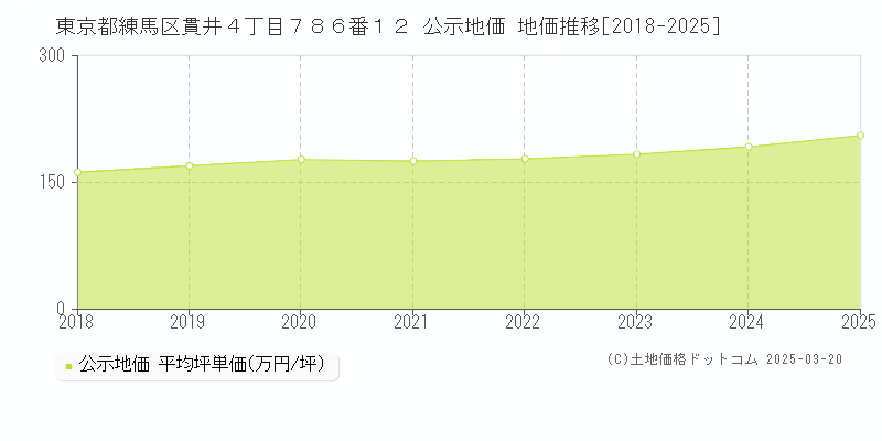 東京都練馬区貫井４丁目７８６番１２ 公示地価 地価推移[2018-2025]