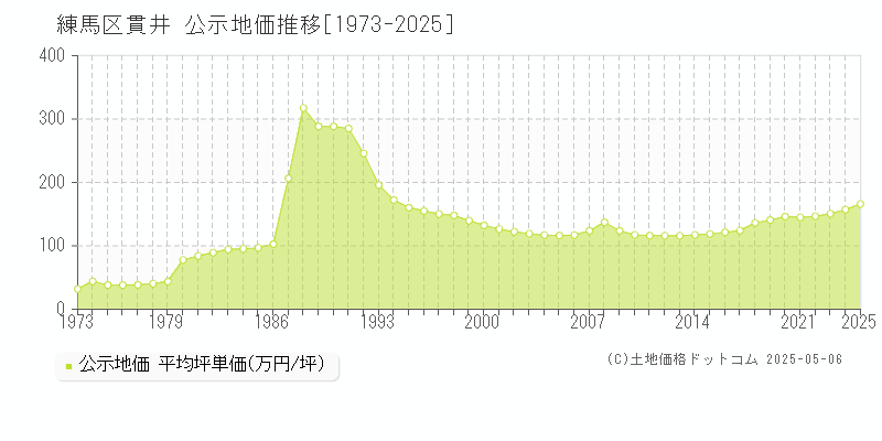 貫井(練馬区)の公示地価推移グラフ(坪単価)[1973-2025年]