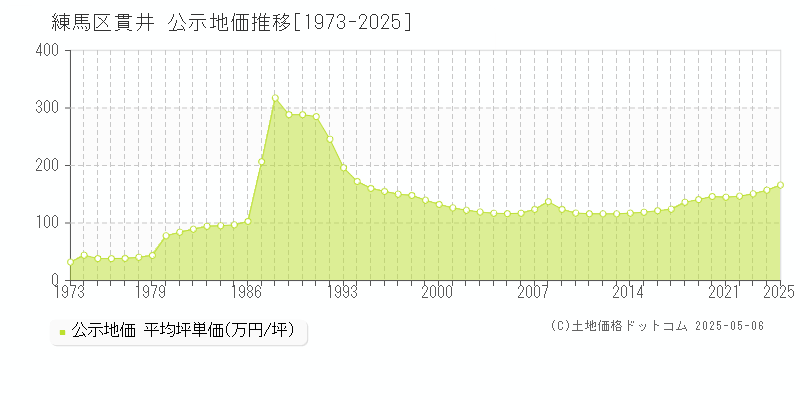 練馬区貫井の地価公示推移グラフ 