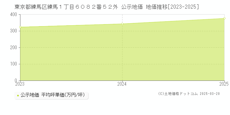 東京都練馬区練馬１丁目６０８２番５２外 公示地価 地価推移[2023-2025]