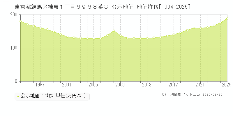 東京都練馬区練馬１丁目６９６８番３ 公示地価 地価推移[1994-2025]