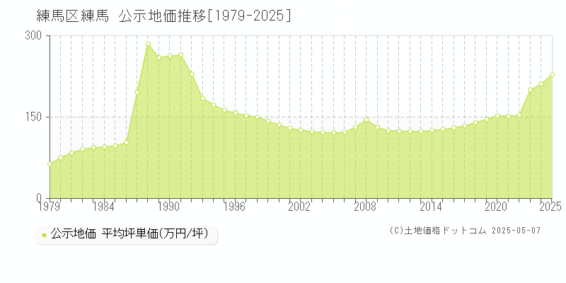 練馬(練馬区)の公示地価推移グラフ(坪単価)[1979-2025年]