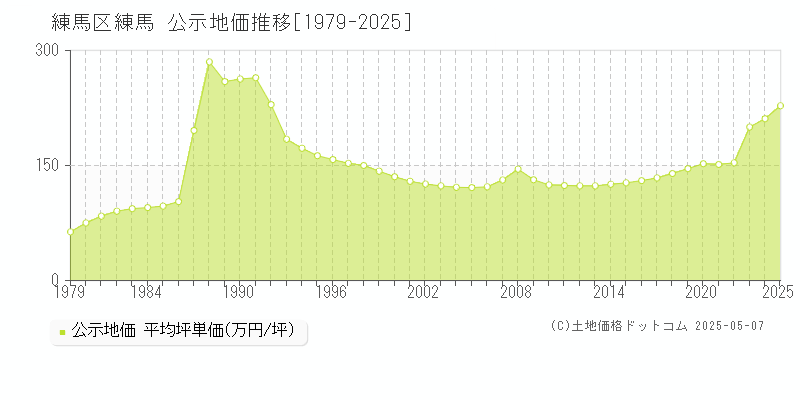 練馬区練馬の地価公示推移グラフ 