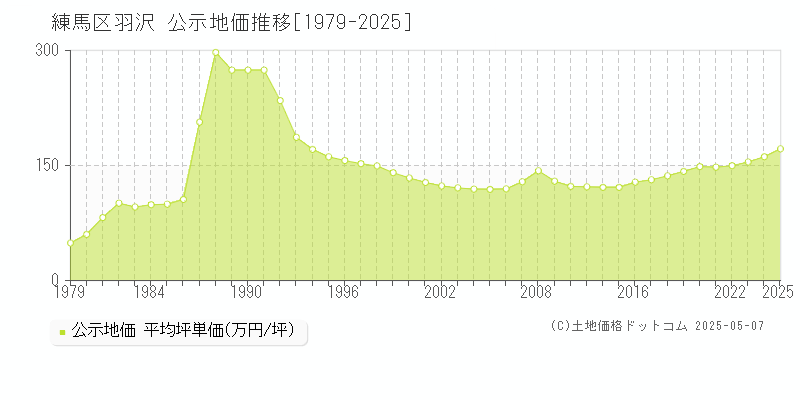 羽沢(練馬区)の公示地価推移グラフ(坪単価)[1979-2025年]