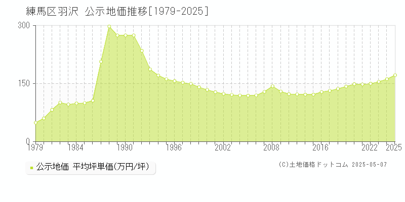 練馬区羽沢の地価公示推移グラフ 