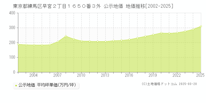 東京都練馬区早宮２丁目１６５０番３外 公示地価 地価推移[2002-2025]