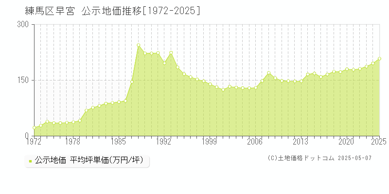 早宮(練馬区)の公示地価推移グラフ(坪単価)[1972-2025年]