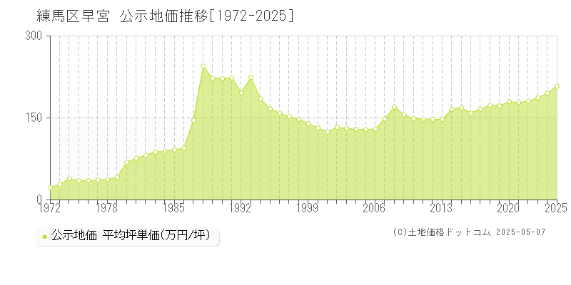 練馬区早宮の地価公示推移グラフ 