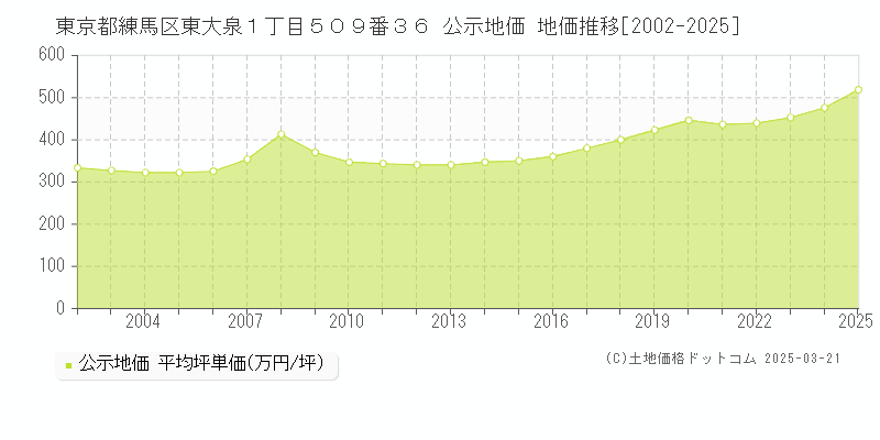 東京都練馬区東大泉１丁目５０９番３６ 公示地価 地価推移[2002-2025]