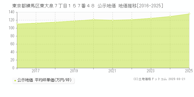 東京都練馬区東大泉７丁目１５７番４８ 公示地価 地価推移[2016-2025]