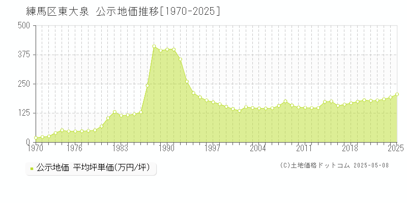 東大泉(練馬区)の公示地価推移グラフ(坪単価)[1970-2025年]