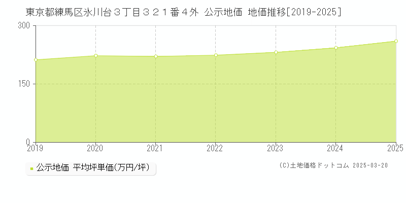 東京都練馬区氷川台３丁目３２１番４外 公示地価 地価推移[2019-2025]