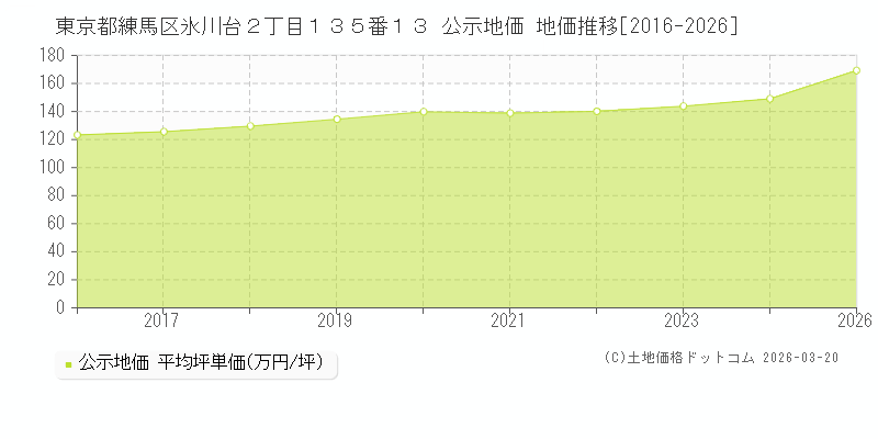 東京都練馬区氷川台２丁目１３５番１３ 公示地価 地価推移[2016-2026]