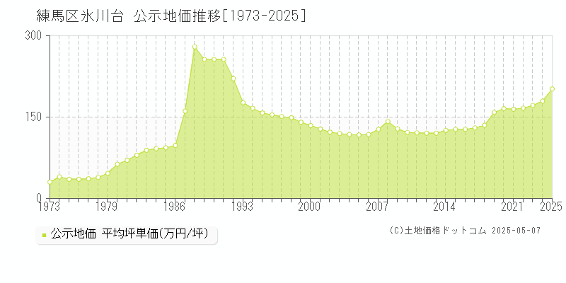 氷川台(練馬区)の公示地価推移グラフ(坪単価)[1973-2025年]