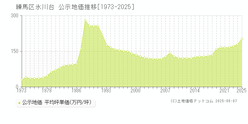 練馬区氷川台の地価公示推移グラフ 