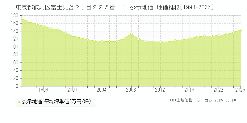 東京都練馬区富士見台２丁目２２６番１１ 公示地価 地価推移[1993-2025]