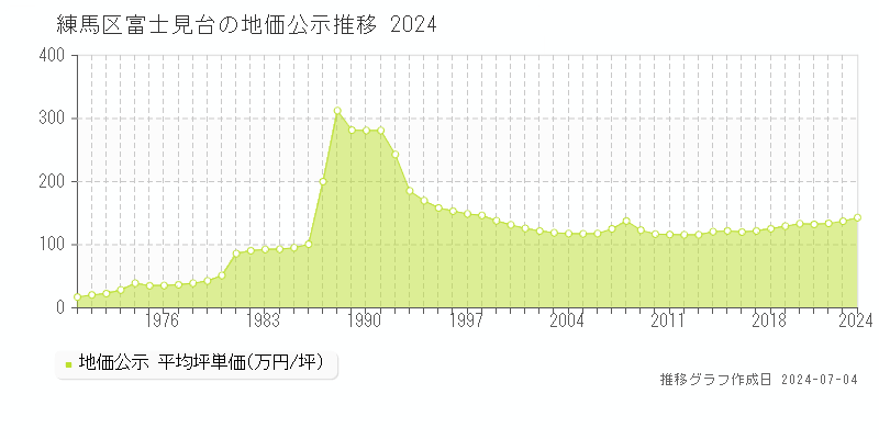 練馬区富士見台の地価公示推移グラフ 