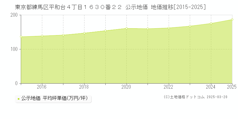 東京都練馬区平和台４丁目１６３０番２２ 公示地価 地価推移[2015-2025]