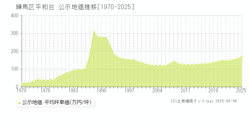 平和台(練馬区)の公示地価推移グラフ(坪単価)[1970-2025年]