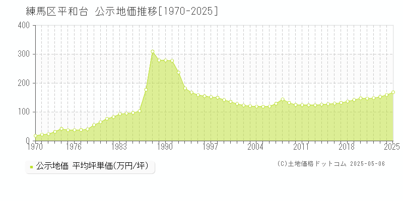 練馬区平和台の地価公示推移グラフ 