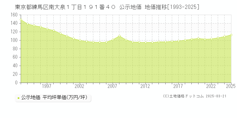 東京都練馬区南大泉１丁目１９１番４０ 公示地価 地価推移[1993-2025]