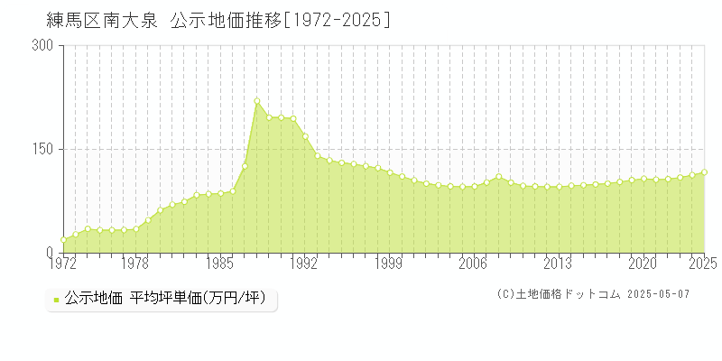 南大泉(練馬区)の公示地価推移グラフ(坪単価)[1972-2025年]