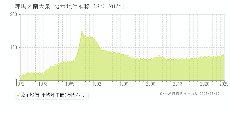 練馬区南大泉の地価公示推移グラフ 