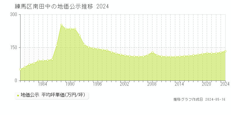 練馬区南田中の地価公示推移グラフ 
