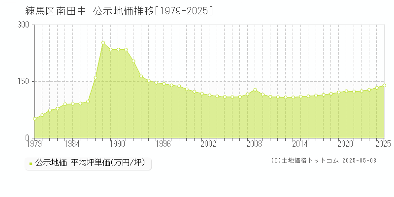 南田中(練馬区)の公示地価推移グラフ(坪単価)[1979-2025年]
