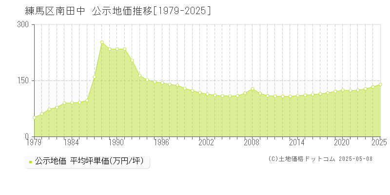 練馬区南田中の地価公示推移グラフ 