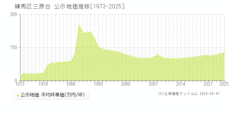 三原台(練馬区)の公示地価推移グラフ(坪単価)[1973-2025年]