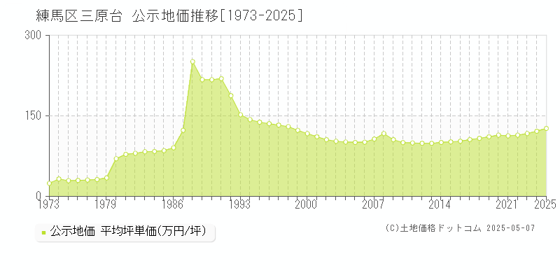 練馬区三原台の地価公示推移グラフ 