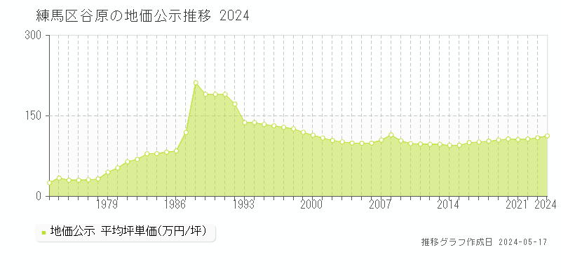 練馬区谷原の地価公示推移グラフ 